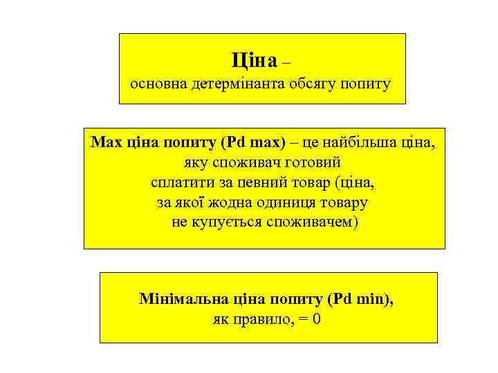 Ціна – основна детермінанта обсягу попиту Max ціна попиту (Pd max) – це найбільша