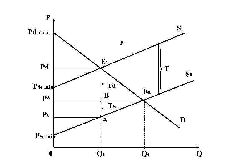 P S 1 Pd max P E 1 Pd Td Ps 1 min P*