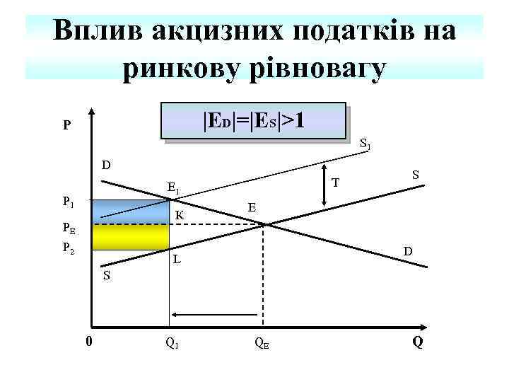 Вплив акцизних податків на ринкову рівновагу |ED|=|ES|>1 P S 1 D T E 1
