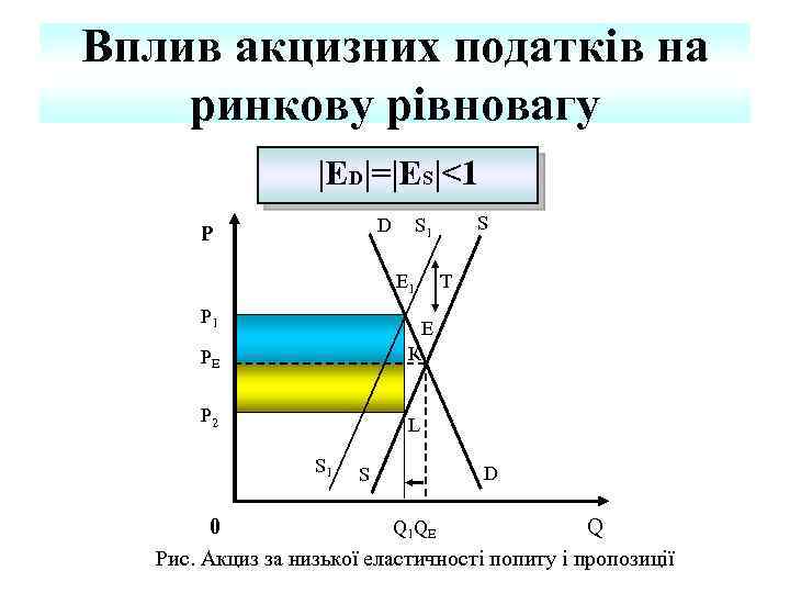 Вплив акцизних податків на ринкову рівновагу |ED|=|ES|<1 D P E 1 P 1 S