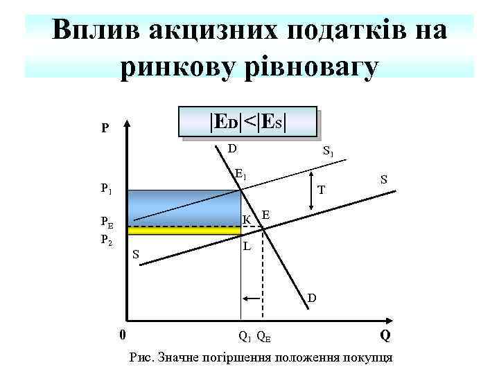 Вплив акцизних податків на ринкову рівновагу |ED|<|ES| P D S 1 E 1 P