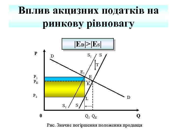 Вплив акцизних податків на ринкову рівновагу |ED|>|ES| P S 1 D S T E
