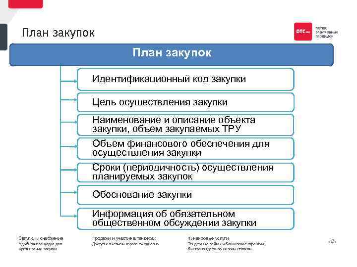 План закупок Идентификационный код закупки Цель осуществления закупки Наименование и описание объекта закупки, объем