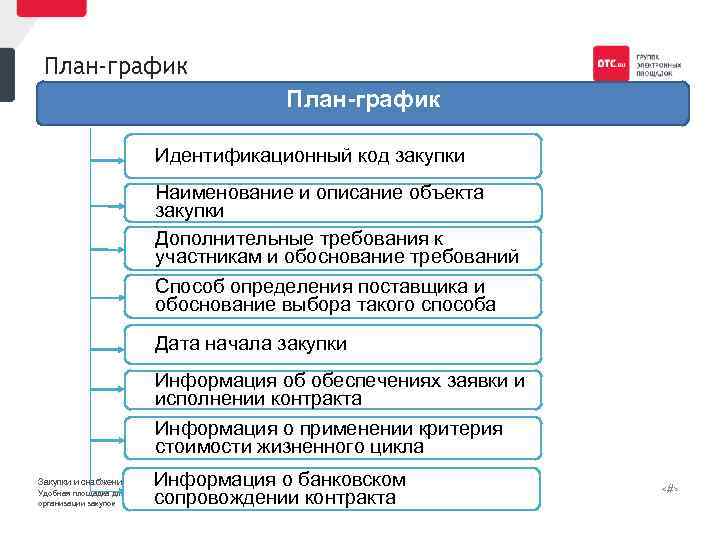 План-график План график Идентификационный код закупки Наименование и описание объекта закупки Дополнительные требования к