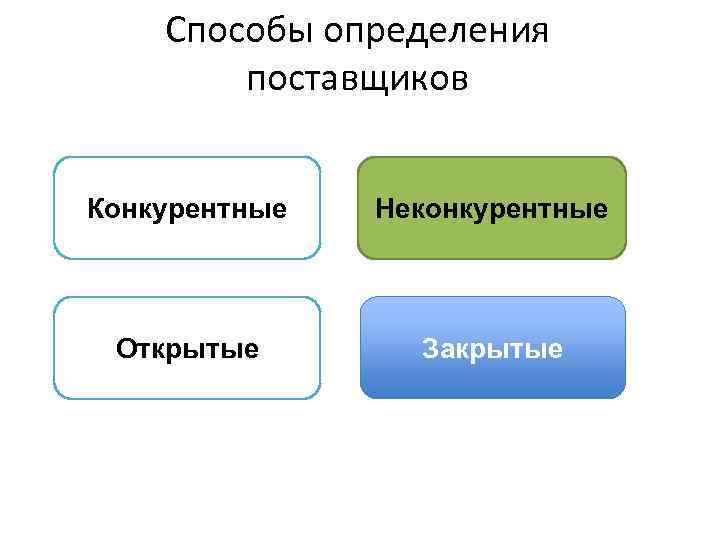 Способы определения поставщиков Конкурентные Неконкурентные Открытые Закрытые 