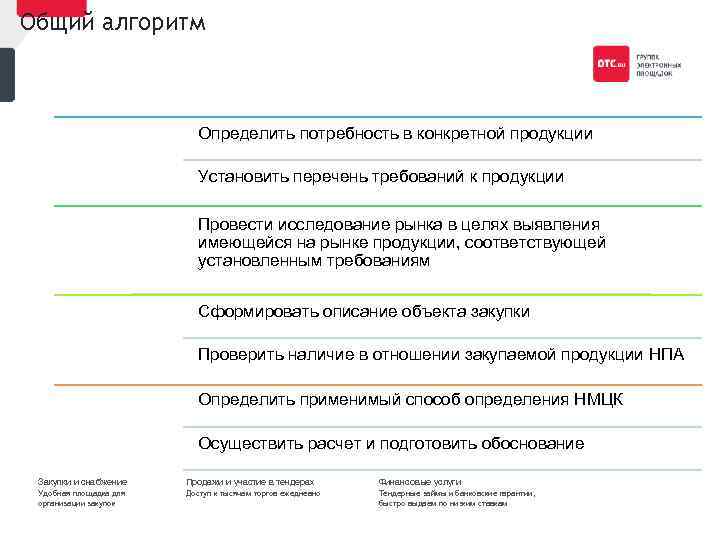 Общий алгоритм Определить потребность в конкретной продукции Провести исследование рынка в целях выявления имеющейся