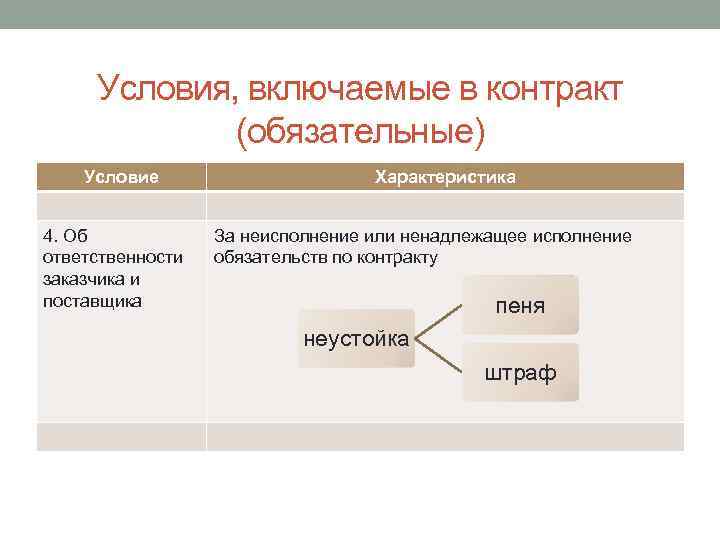 Условия, включаемые в контракт (обязательные) Условие 4. Об ответственности заказчика и поставщика Характеристика За