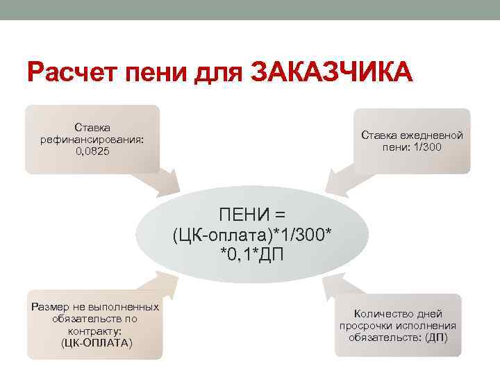 Расчет пени для ЗАКАЗЧИКА Ставка рефинансирования: 0, 0825 Ставка ежедневной пени: 1/300 ПЕНИ =