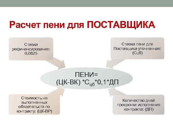 Расчет пени для ПОСТАВЩИКА Ставка рефинансирования: 0, 0825 Ставка пени для Поставщика уточненная: (Сцб)