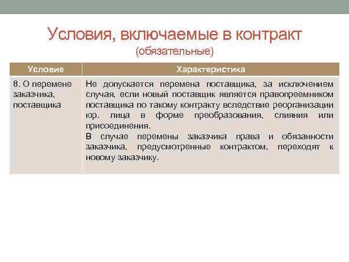 Условия, включаемые в контракт (обязательные) Условие Характеристика 8. О перемене заказчика, поставщика Не допускается