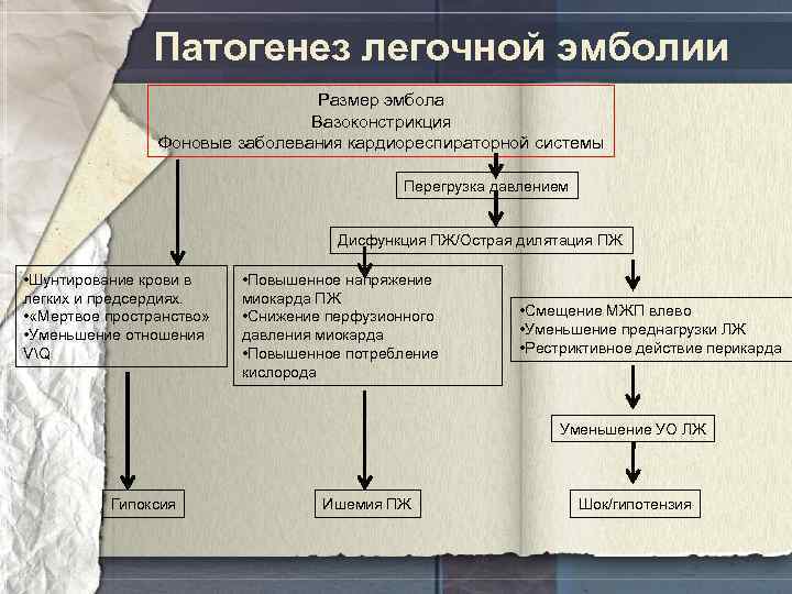 Патогенез легочной эмболии Размер эмбола Вазоконстрикция Фоновые заболевания кардиореспираторной системы Перегрузка давлением Дисфункция ПЖ/Острая