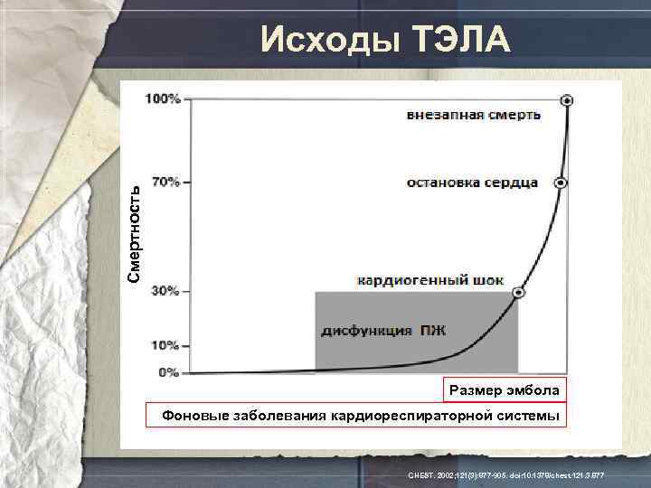 Смертность Исходы ТЭЛА Размер эмбола Фоновые заболевания кардиореспираторной системы CHEST. 2002; 121(3): 877 -905.