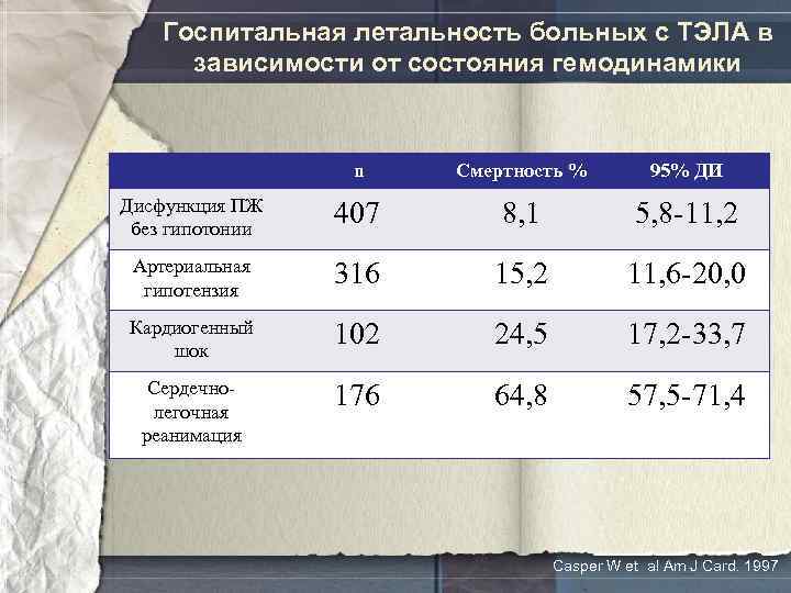 Госпитальная летальность больных с ТЭЛА в зависимости от состояния гемодинамики n Смертность % 95%