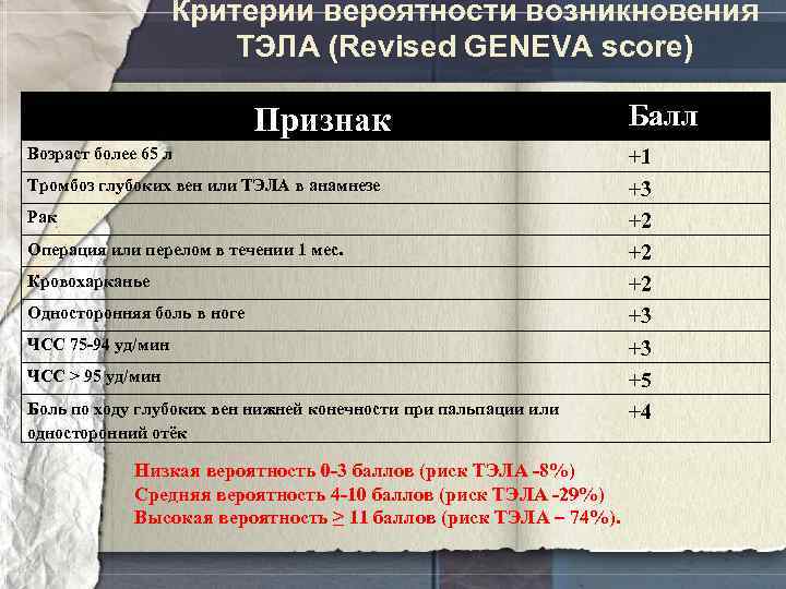 Критерии вероятности возникновения ТЭЛА (Revised GENEVA score) Признак Возраст более 65 л Тромбоз глубоких