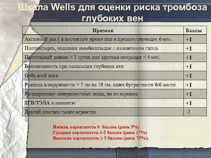 Шкала Wells для оценки риска тромбоза глубоких вен Признак Баллы Активный рак ( в