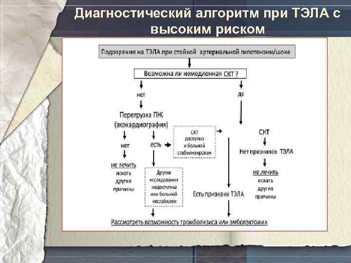 Диагностический алгоритм при ТЭЛА с высоким риском 