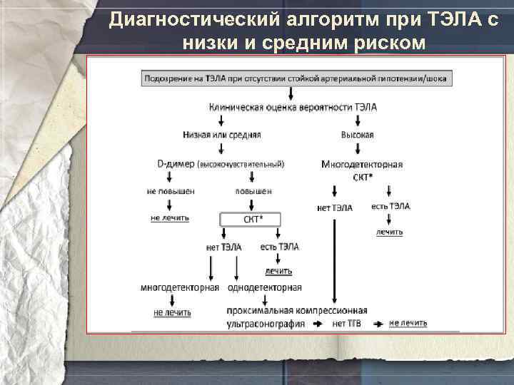 Диагностический алгоритм при ТЭЛА с низки и средним риском 