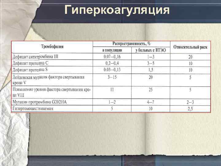 Гиперкоагуляция 
