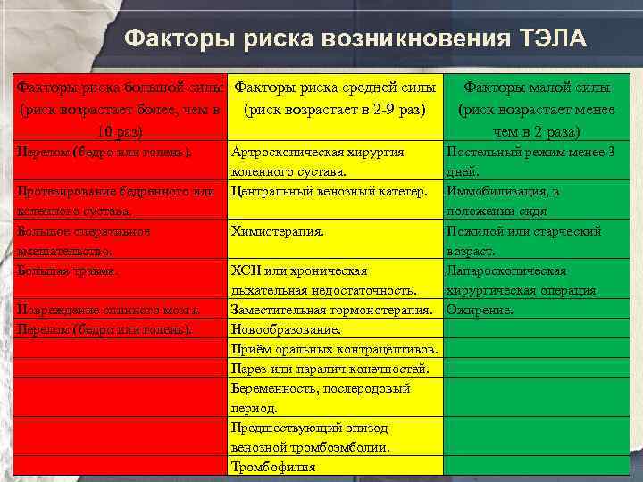 Факторы риска возникновения ТЭЛА Факторы риска большой силы Факторы риска средней силы (риск возрастает