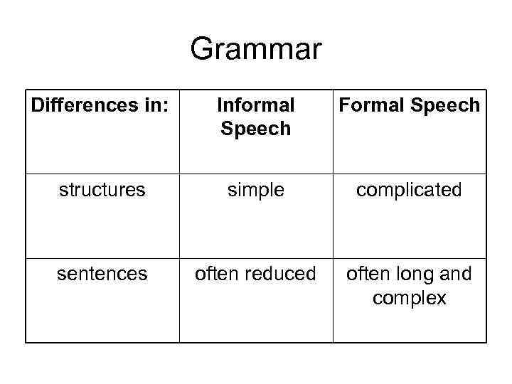Grammar Differences in: Informal Speech Formal Speech structures simple complicated sentences often reduced often