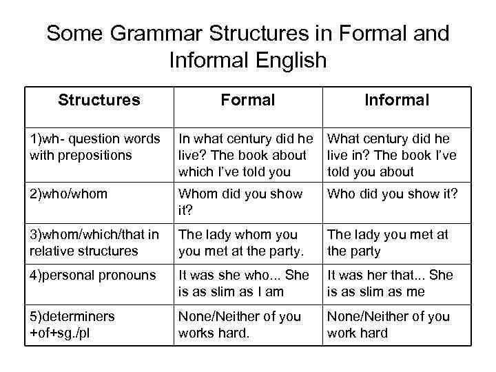 Some Grammar Structures in Formal and Informal English Structures Formal Informal 1)wh- question words