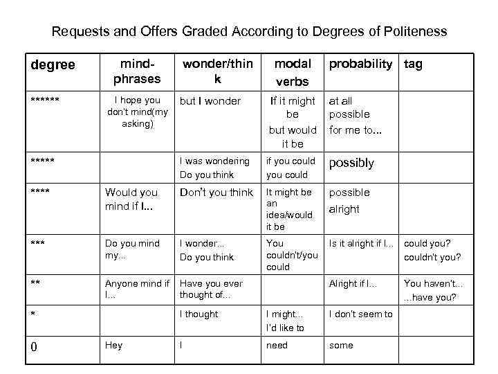 Requests and Offers Graded According to Degrees of Politeness degree ****** mindphrases I hope
