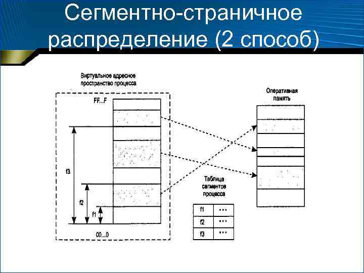 Методы виртуальной памяти