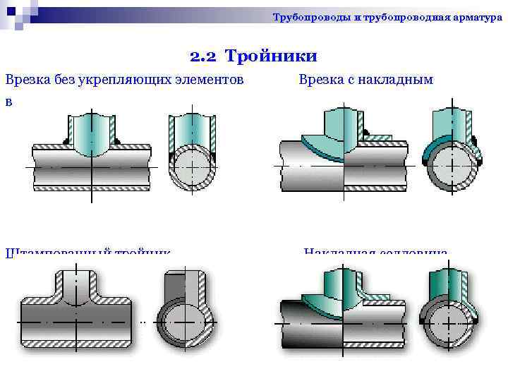 Трубопроводы и трубопроводная арматура 2. 2 Тройники Врезка без укрепляющих элементов Врезка с накладным
