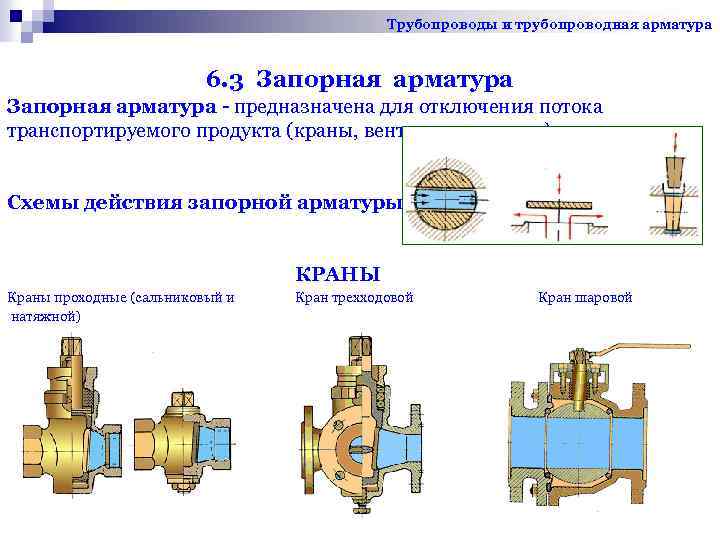 Трубопроводы и трубопроводная арматура 6. 3 Запорная арматура - предназначена для отключения потока транспортируемого