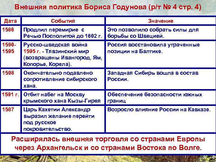 Внешняя политика Бориса Годунова (р/т № 4 стр. 4) Дата События Значение 1586 Продлил