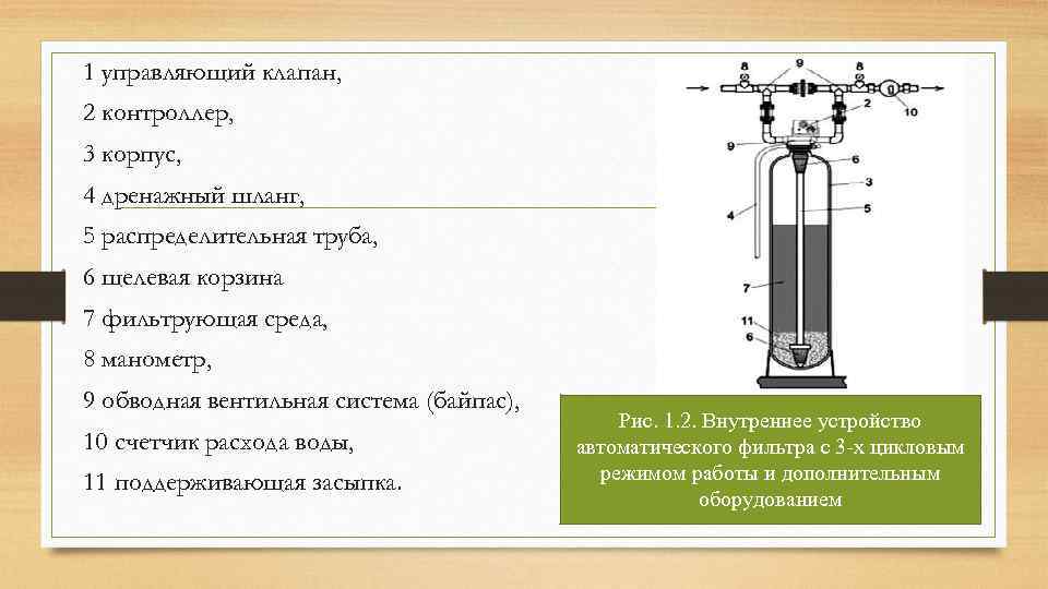 1 управляющий клапан, 2 контроллер, 3 корпус, 4 дренажный шланг, 5 распределительная труба, 6