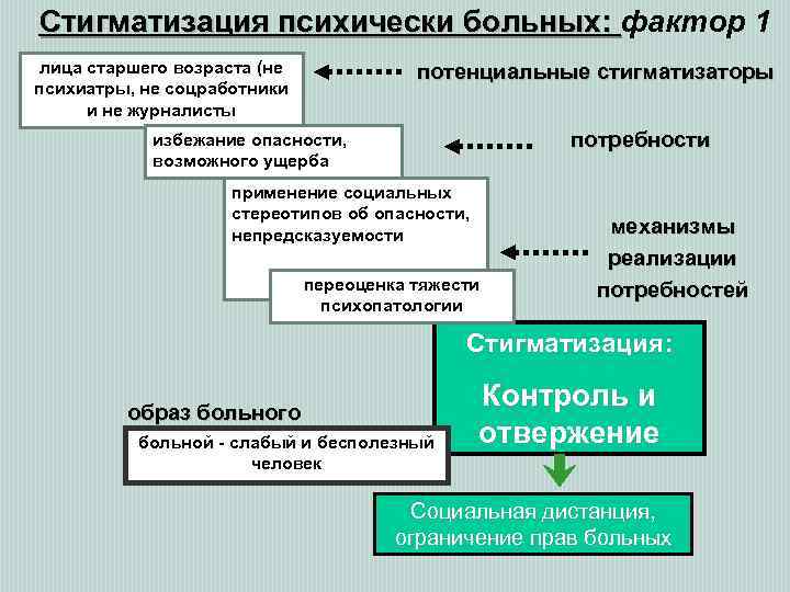 Стигматизация психически больных: фактор 1 лица старшего возраста (не психиатры, не соцработники и не