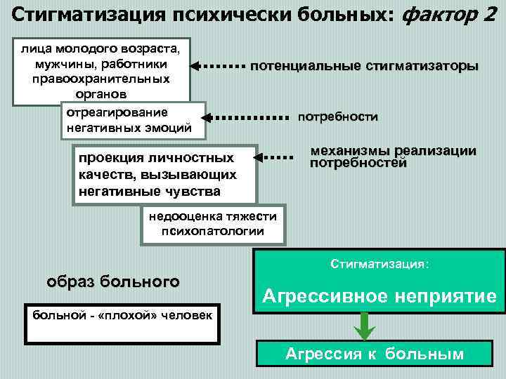 Стигматизация психически больных: фактор 2 лица молодого возраста, мужчины, работники правоохранительных органов отреагирование негативных