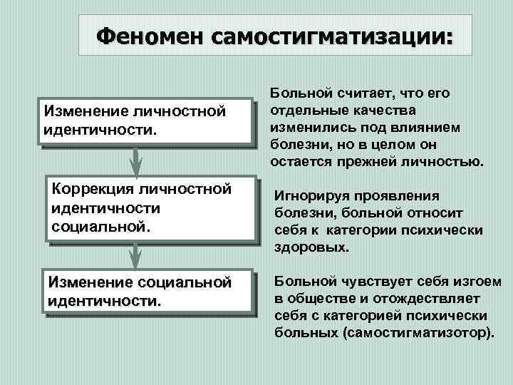 Феномен самостигматизации: Изменение личностной идентичности. Коррекция личностной идентичности социальной. Изменение социальной идентичности. Больной считает,