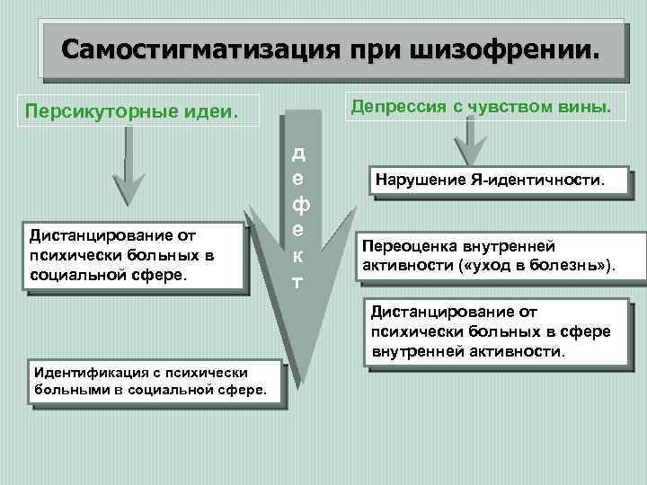 Самостигматизация при шизофрении. Депрессия с чувством вины. Персикуторные идеи. Дистанцирование от психически больных в