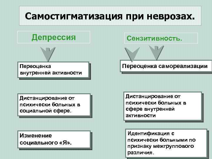 Самостигматизация при неврозах. Депрессия Переоценка внутренней активности Дистанцирование от психически больных в социальной сфере.