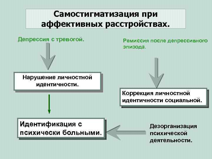 Самостигматизация при аффективных расстройствах. Депрессия с тревогой. Ремиссия после депрессивного эпизода. Нарушение личностной идентичности.