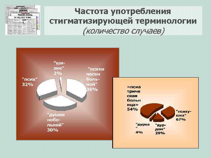 Частота употребления стигматизирующей терминологии (количество случаев) 