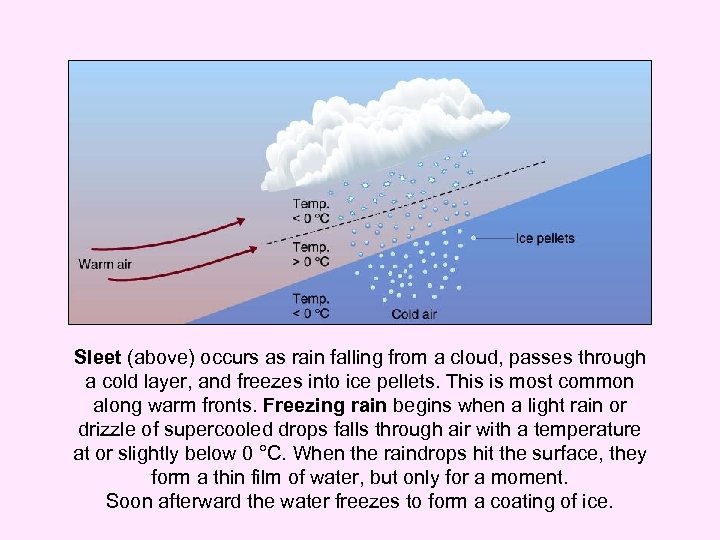 Sleet (above) occurs as rain falling from a cloud, passes through a cold layer,