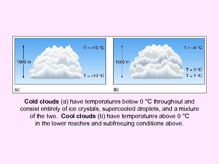 Cold clouds (a) have temperatures below 0 °C throughout and consist entirely of ice