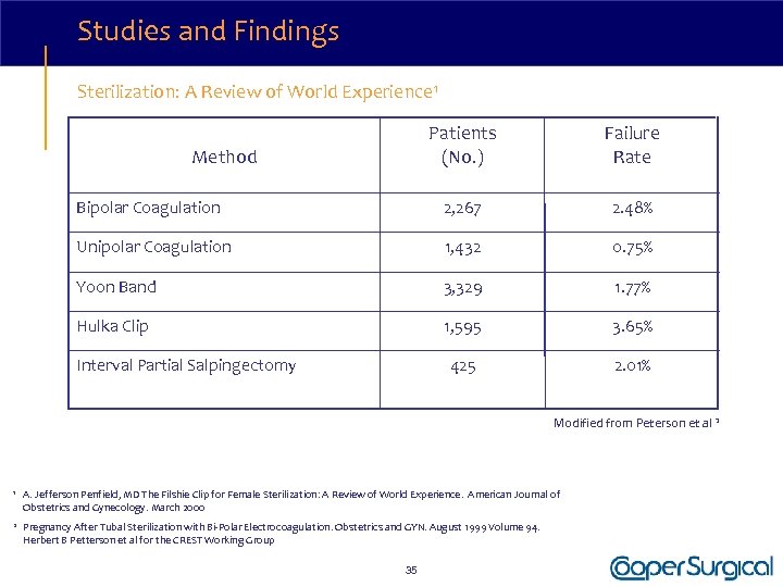 Studies and Findings Sterilization: A Review of World Experience 1 Patients (No. ) Failure