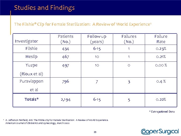 Studies and Findings The Filshie® Clip for Female Sterilization: A Review of World Experience