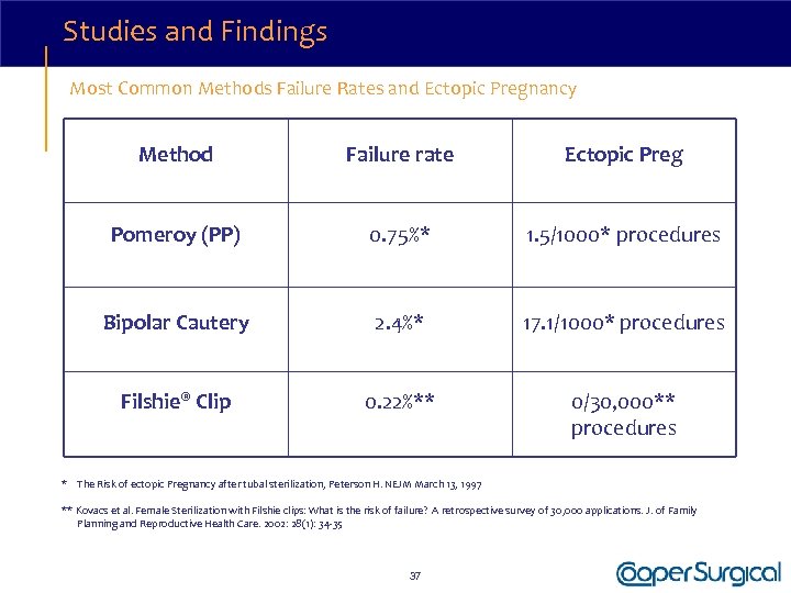 Studies and Findings Most Common Methods Failure Rates and Ectopic Pregnancy Method Failure rate