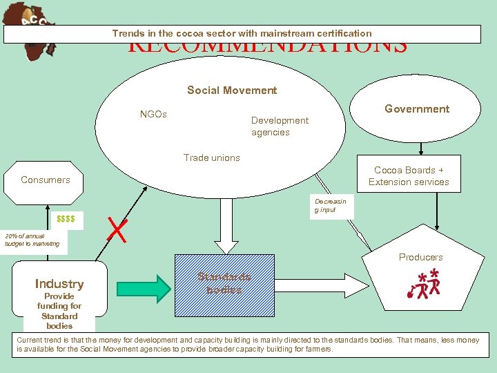 RECOMMENDATIONS Trends in the cocoa sector with mainstream certification Social Movement Government NGOs Development