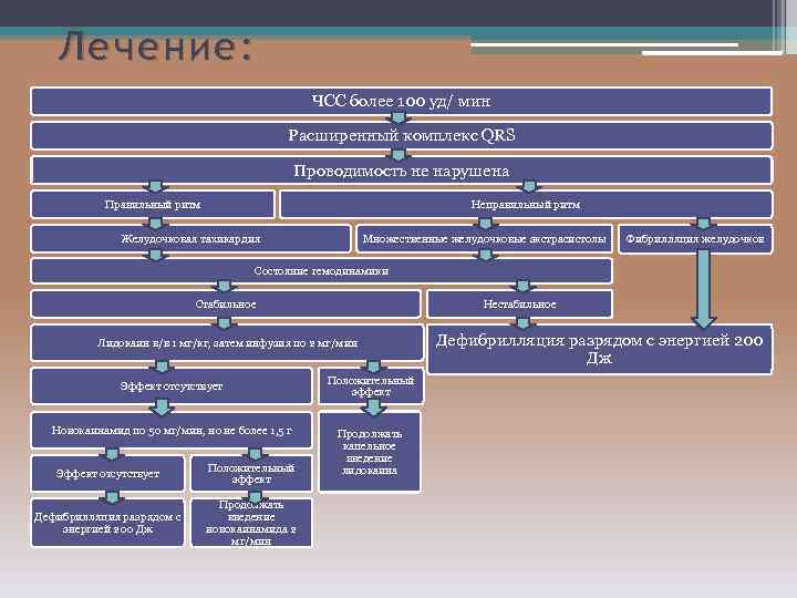 Лечение: ЧСС более 100 уд/ мин Расширенный комплекс QRS Проводимость не нарушена Правильный ритм