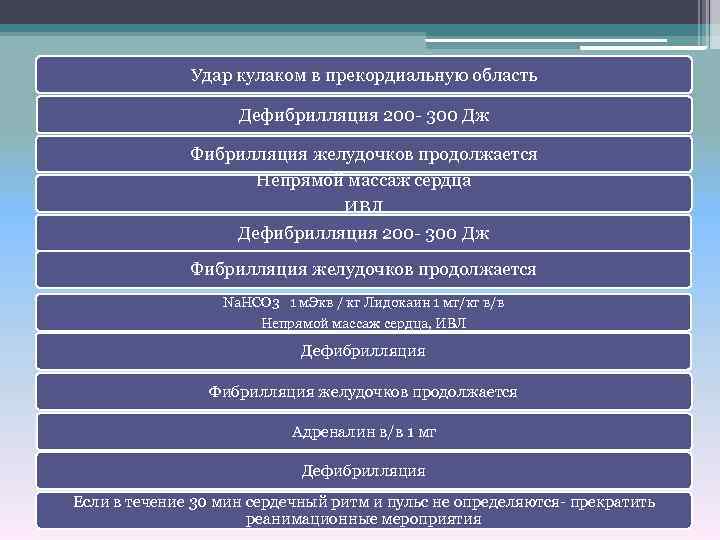 Удар кулаком в прекордиальную область Дефибрилляция 200 300 Дж Фибрилляция желудочков продолжается Непрямой массаж