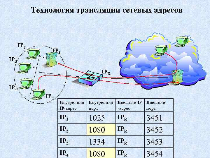 Технология трансляции сетевых адресов IP 2 IP 1 IP 3 IPR IP 4 IP