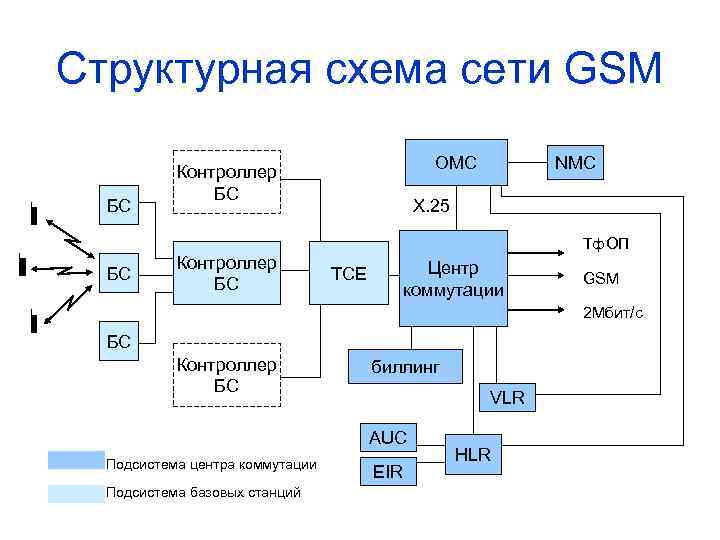 Структурная схема сети GSM БС БС Контроллер БС NMC OMC Контроллер БС Х. 25