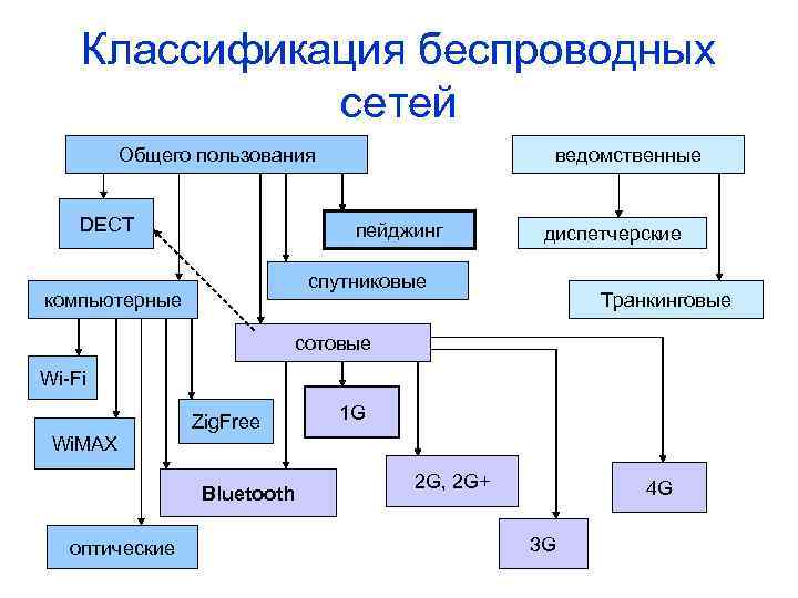 Классификация беспроводных сетей Общего пользования DECT ведомственные пейджинг диспетчерские спутниковые компьютерные Транкинговые сотовые Wi-Fi