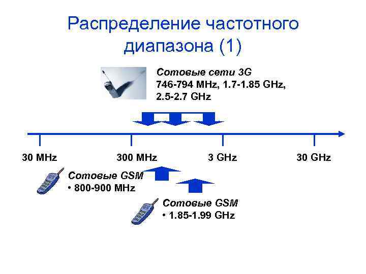 Lte полосы. Диапазон в3 сотовой связи. Частотный диапазон и стандарты сотовой связи. Диапазоны 2100 MHZ связи. Диапазон 2600 LTE.